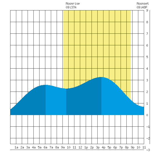 Unalga Bight tide chart for Sunday, March 10, 2024