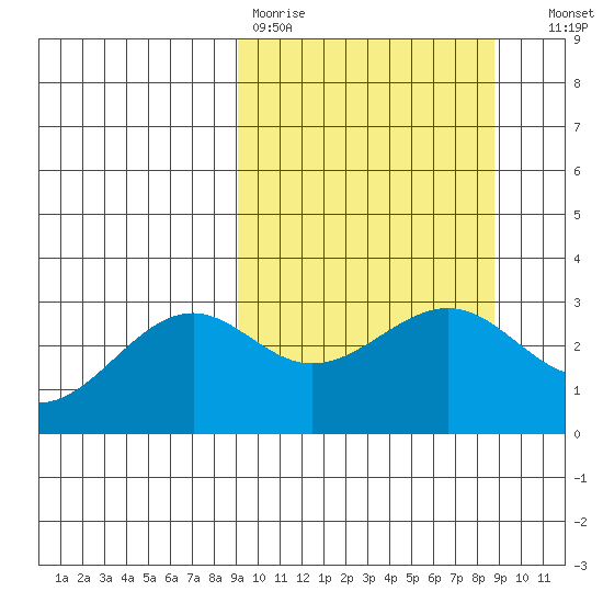 Unalga Bight tide chart for Monday, March 11, 2024