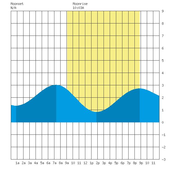 Unalga Bight tide chart for Tuesday, March 12, 2024