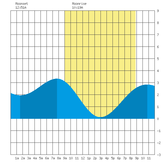 Unalga Bight tide chart for Wednesday, March 13, 2024