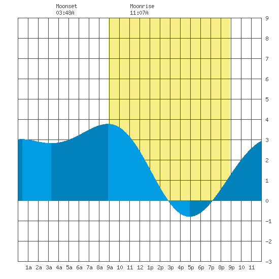 Unalga Bight tide chart for Friday, March 15, 2024