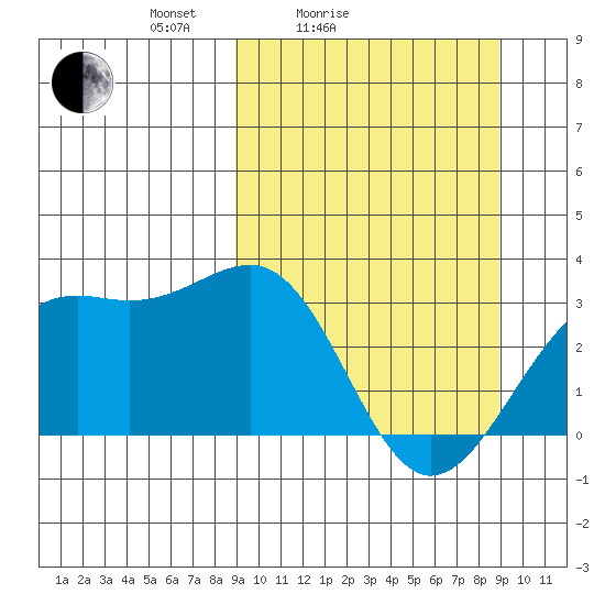 Unalga Bight tide chart for Saturday, March 16, 2024