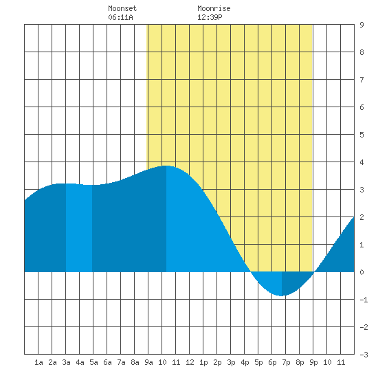 Unalga Bight tide chart for Sunday, March 17, 2024