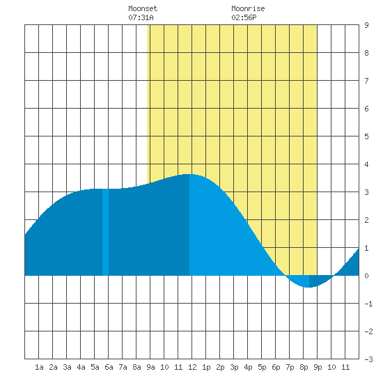 Unalga Bight tide chart for Tuesday, March 19, 2024