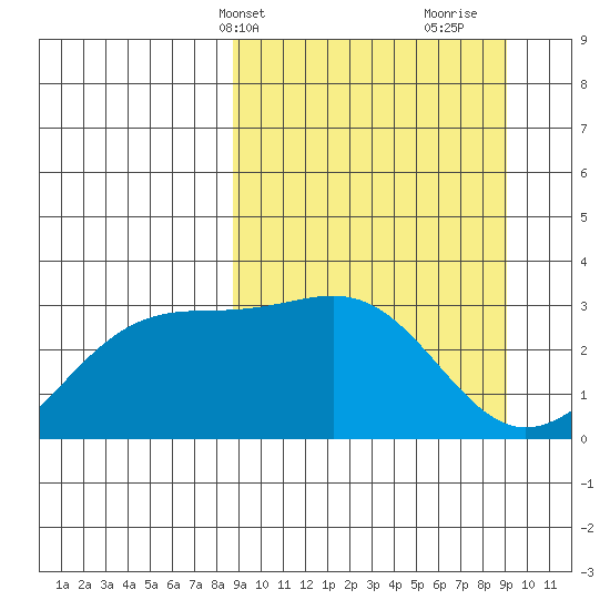 Unalga Bight tide chart for Thursday, March 21, 2024