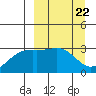 Unalga Bight tide chart for Friday, March 22, 2024