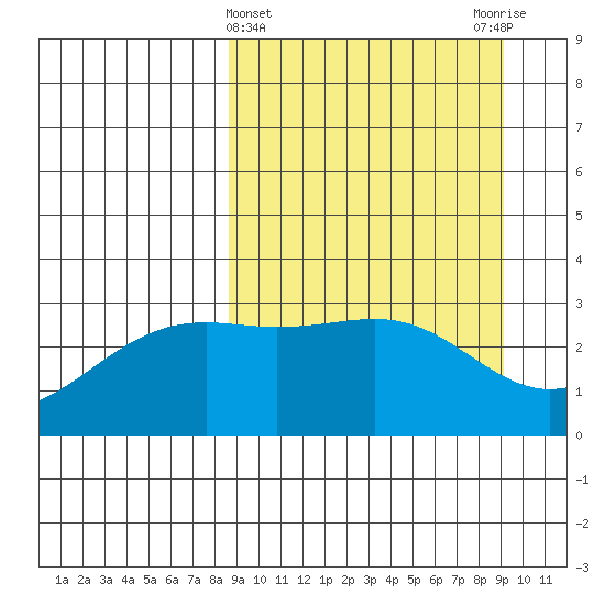 Unalga Bight tide chart for Saturday, March 23, 2024