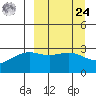 Unalga Bight tide chart for Sunday, March 24, 2024