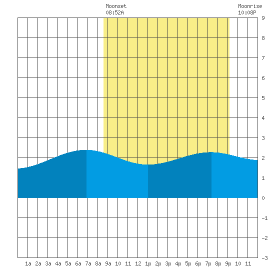 Unalga Bight tide chart for Monday, March 25, 2024