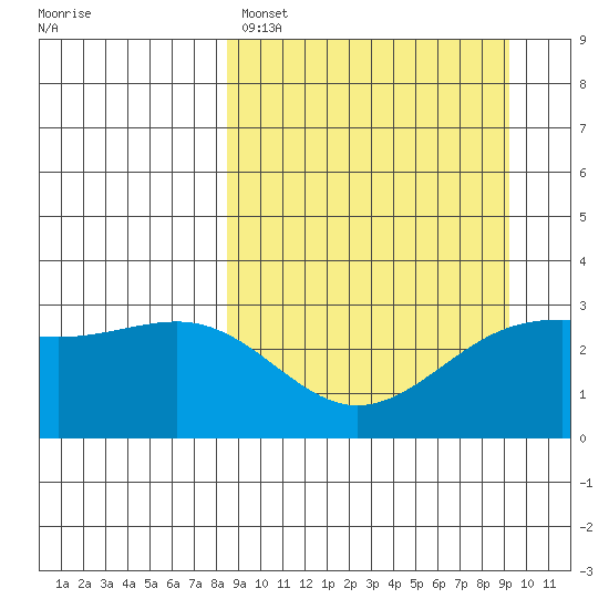 Unalga Bight tide chart for Wednesday, March 27, 2024