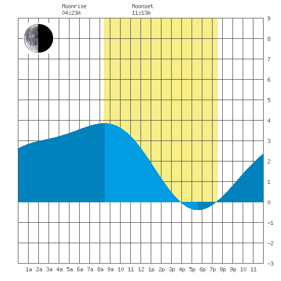 Unalga Bight tide chart for Sunday, March 3, 2024