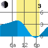 Unalga Bight tide chart for Sunday, March 3, 2024