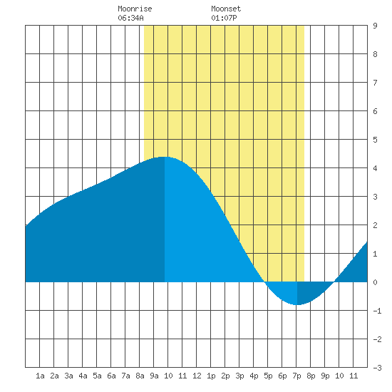 Unalga Bight tide chart for Tuesday, March 5, 2024