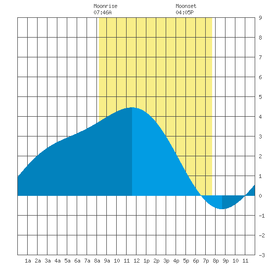 Unalga Bight tide chart for Thursday, March 7, 2024