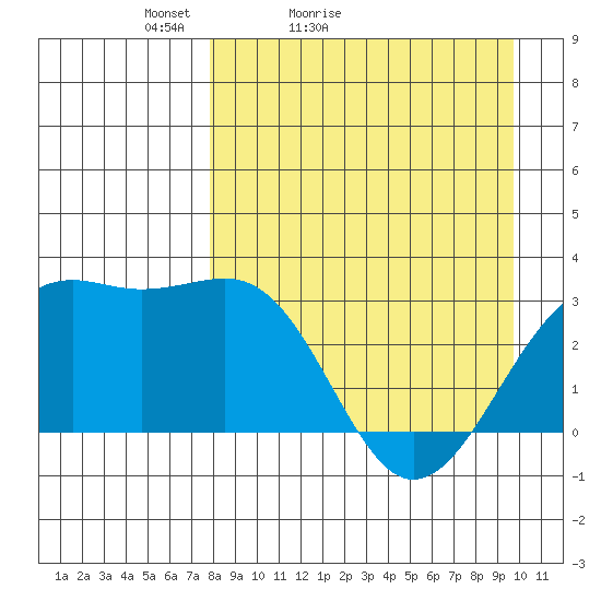 Unalga Bight tide chart for Sunday, April 14, 2024