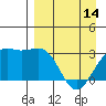 Unalga Bight tide chart for Sunday, April 14, 2024
