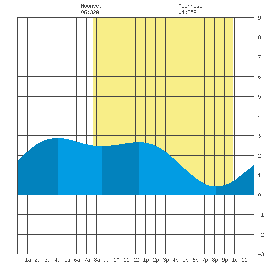 Unalga Bight tide chart for Thursday, April 18, 2024
