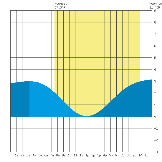 Unalga Bight tide chart for Wednesday, April 24, 2024