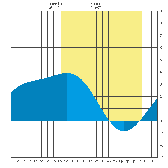 Unalga Bight tide chart for Tuesday, April 2, 2024