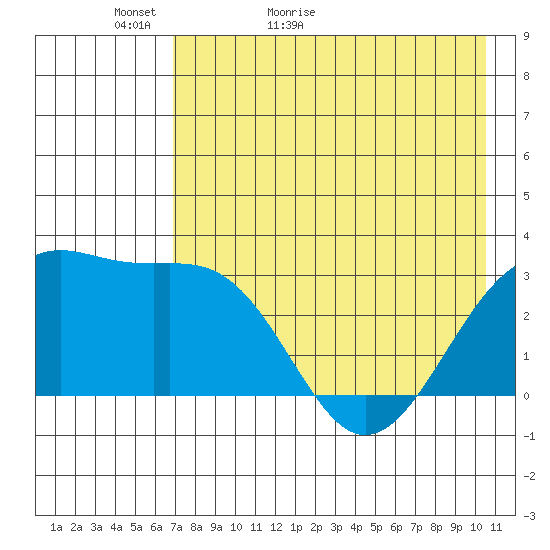 Unalga Bight tide chart for Monday, May 13, 2024