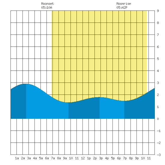 Unalga Bight tide chart for Saturday, May 18, 2024