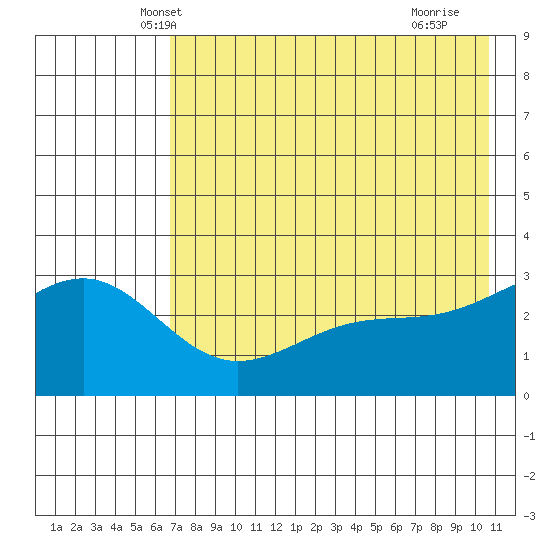 Unalga Bight tide chart for Sunday, May 19, 2024