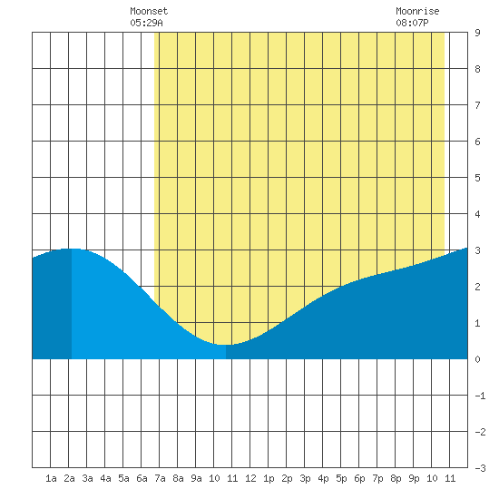 Unalga Bight tide chart for Monday, May 20, 2024