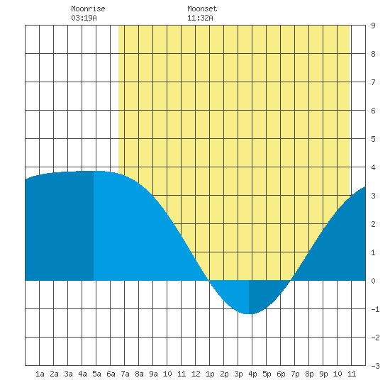 Unalga Bight tide chart for Tuesday, May 28, 2024