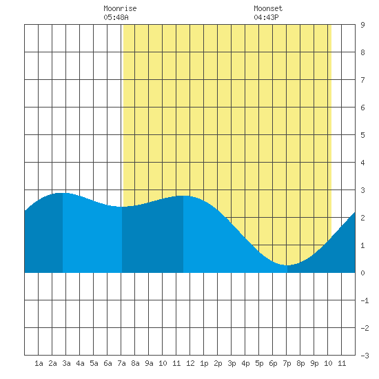 Unalga Bight tide chart for Friday, May 3, 2024