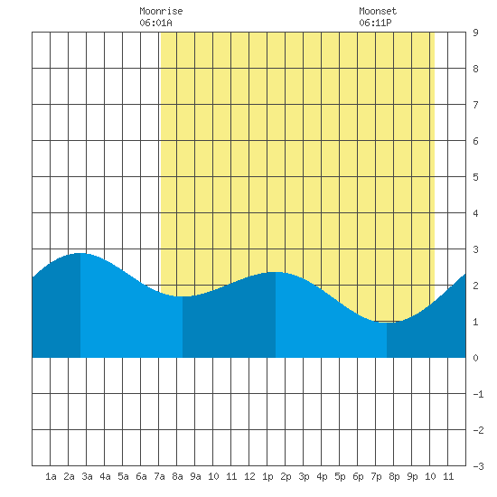Unalga Bight tide chart for Saturday, May 4, 2024