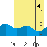 Unalga Bight tide chart for Saturday, May 4, 2024
