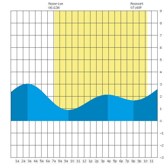 Unalga Bight tide chart for Sunday, May 5, 2024