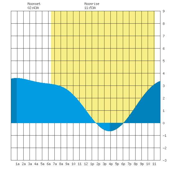 Unalga Bight tide chart for Tuesday, June 11, 2024