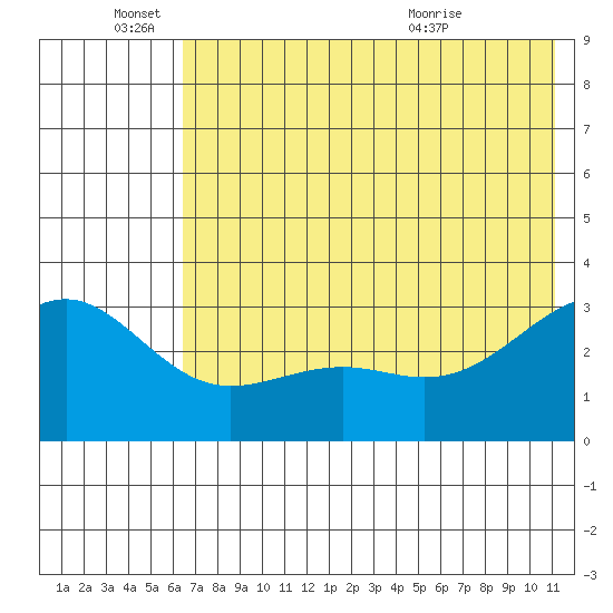Unalga Bight tide chart for Saturday, June 15, 2024