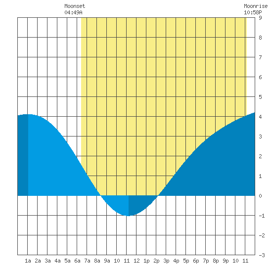 Unalga Bight tide chart for Thursday, June 20, 2024