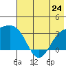 Unalga Bight tide chart for Monday, June 24, 2024