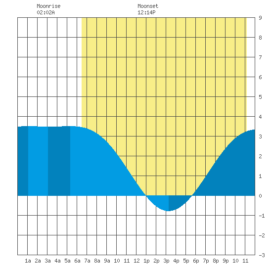 Unalga Bight tide chart for Wednesday, June 26, 2024