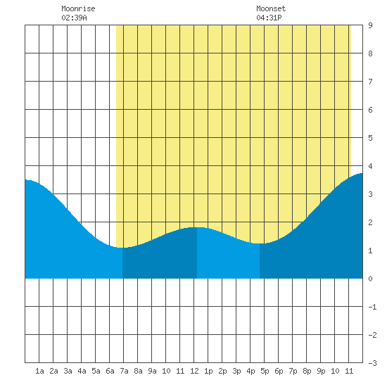 Unalga Bight tide chart for Saturday, June 29, 2024