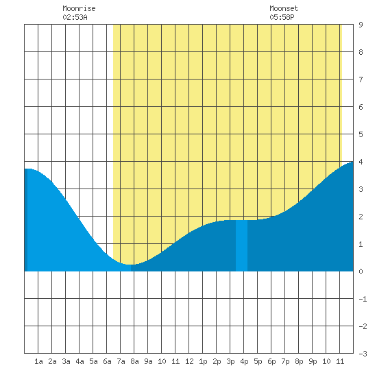 Unalga Bight tide chart for Sunday, June 30, 2024
