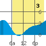 Unalga Bight tide chart for Monday, June 3, 2024