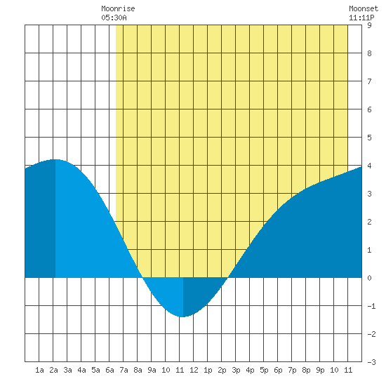 Unalga Bight tide chart for Wednesday, June 5, 2024