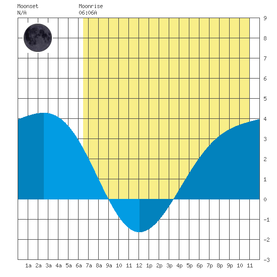 Unalga Bight tide chart for Thursday, June 6, 2024