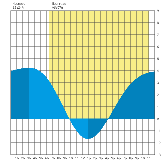 Unalga Bight tide chart for Friday, June 7, 2024