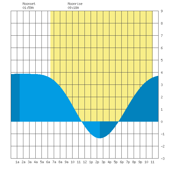 Unalga Bight tide chart for Sunday, June 9, 2024