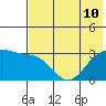 Unalga Bight tide chart for Wednesday, July 10, 2024