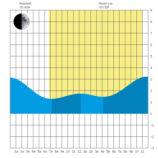 Unalga Bight tide chart for Saturday, July 13, 2024