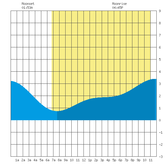Unalga Bight tide chart for Sunday, July 14, 2024