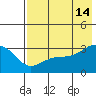 Unalga Bight tide chart for Sunday, July 14, 2024