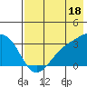 Unalga Bight tide chart for Thursday, July 18, 2024