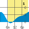 Unalga Bight tide chart for Monday, July 1, 2024